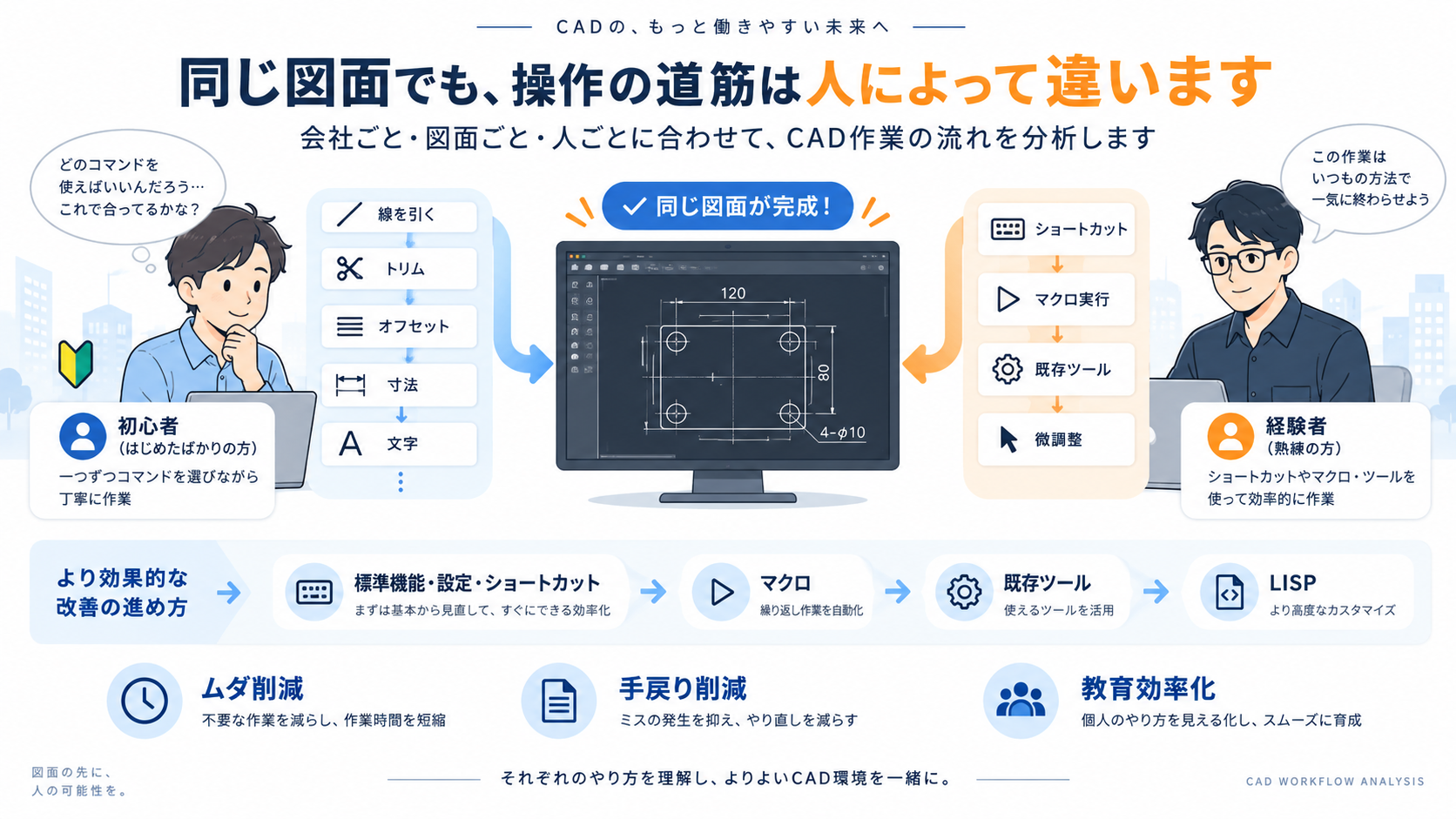 同じ図面でも初心者と熟練者でCAD操作の道筋が異なり、標準機能からマクロ・既存ツール・LISPへ段階的に改善する考え方