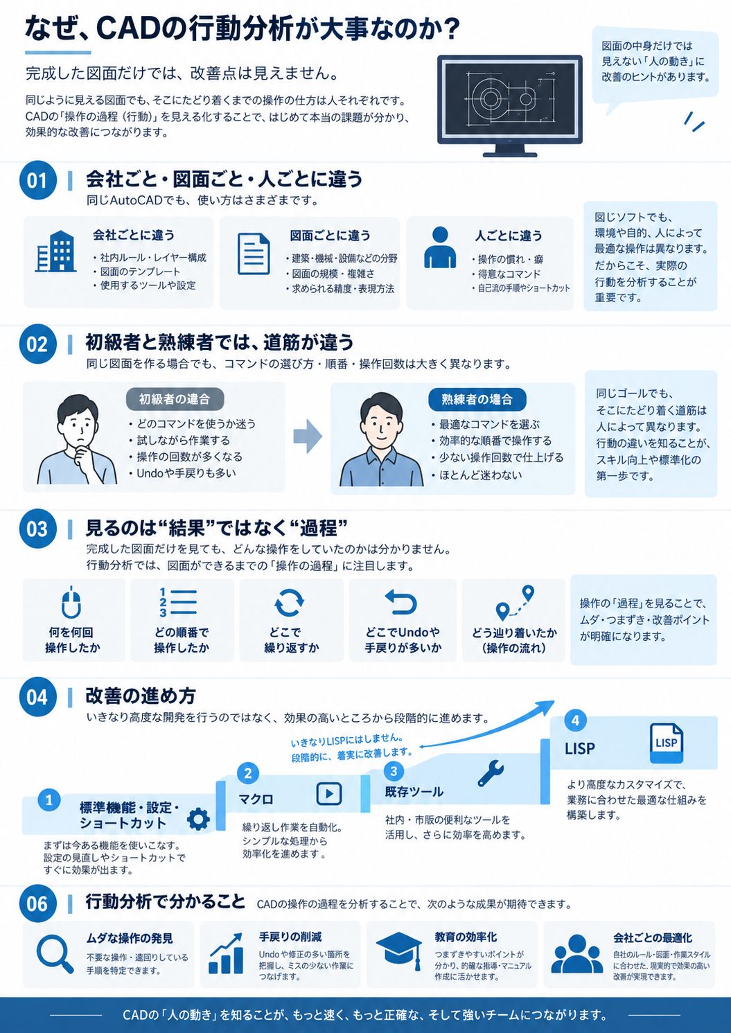 CAD行動分析で会社・図面・人ごとの差や初級者と熟練者の操作経路、改善の順番を説明する図