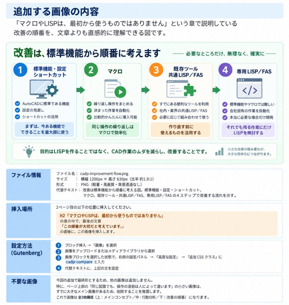CAD改善を標準機能・設定・ショートカット、マクロ、既存LISP/FAS、専用LISP/FASの順に検討する流れ